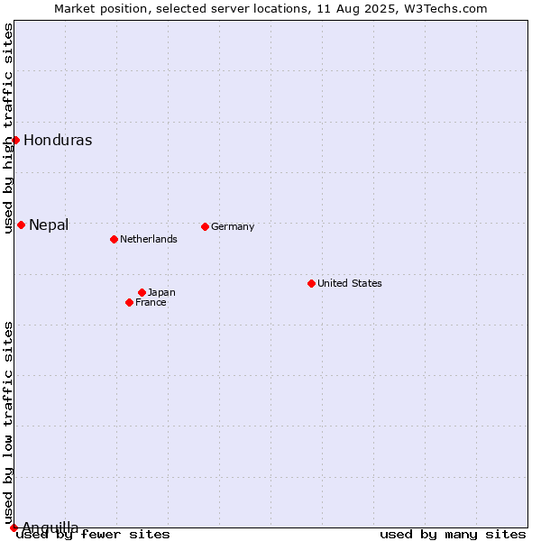 Market position of Nepal vs. Honduras vs. Anguilla