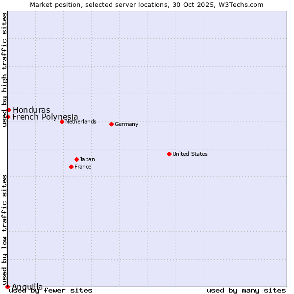 Market position of Honduras vs. French Polynesia vs. Anguilla