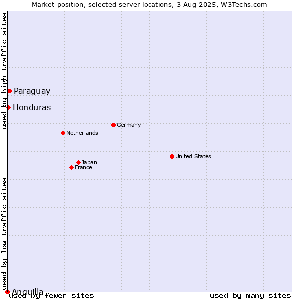 Market position of Paraguay vs. Honduras vs. Anguilla