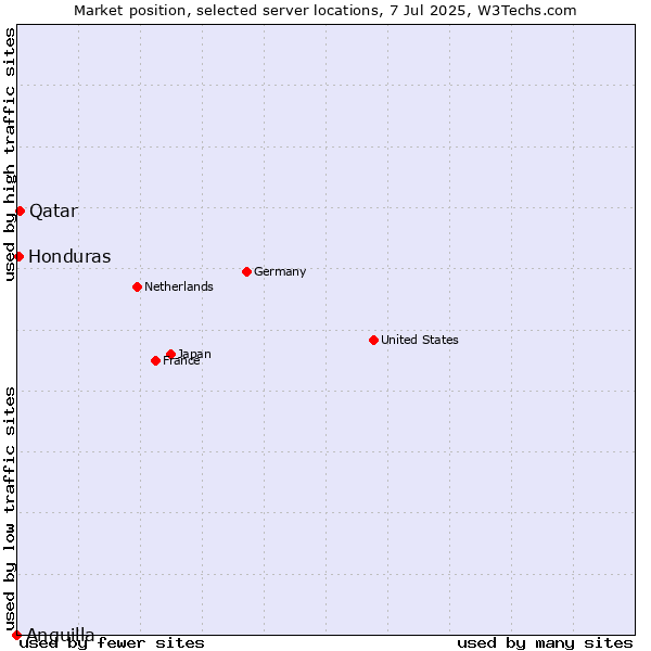 Market position of Qatar vs. Honduras vs. Anguilla