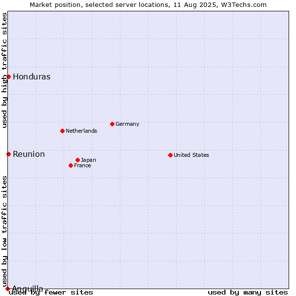 Market position of Reunion vs. Honduras vs. Anguilla