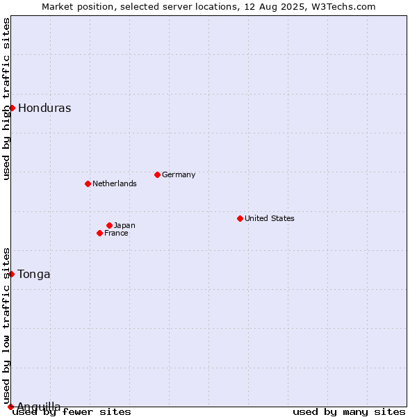 Market position of Honduras vs. Tonga vs. Anguilla
