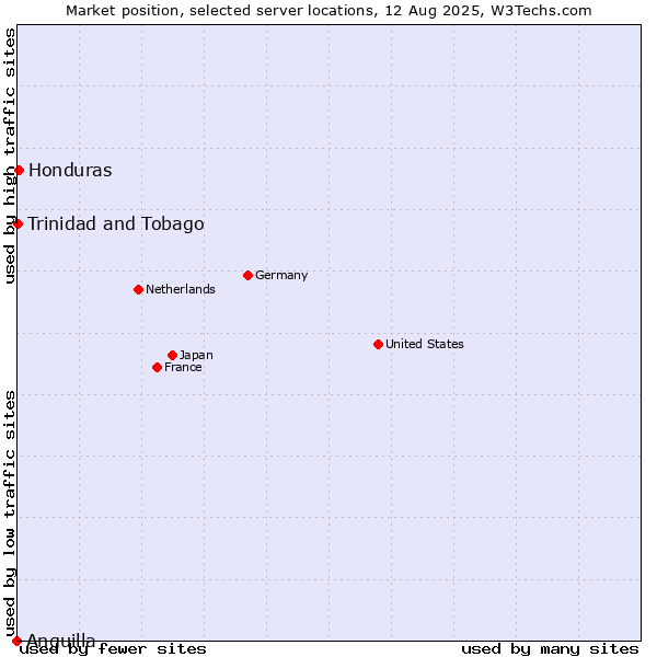 Market position of Honduras vs. Trinidad and Tobago vs. Anguilla
