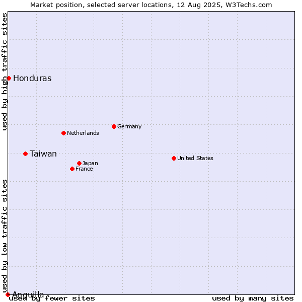 Market position of Taiwan vs. Honduras vs. Anguilla