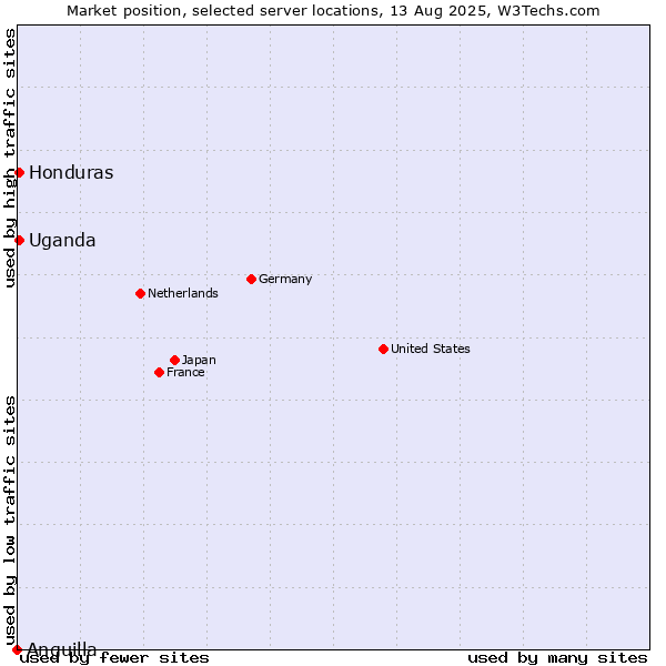 Market position of Uganda vs. Honduras vs. Anguilla