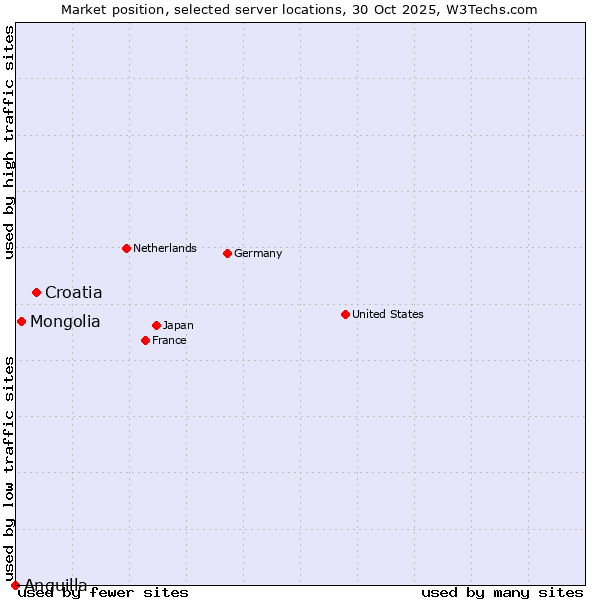 Market position of Croatia vs. Mongolia vs. Anguilla