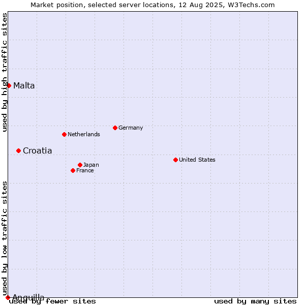 Market position of Croatia vs. Malta vs. Anguilla