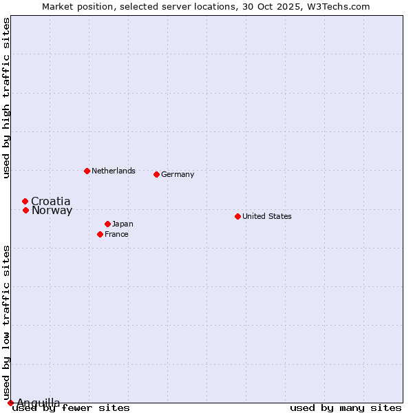 Market position of Norway vs. Croatia vs. Anguilla
