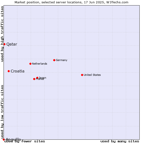 Market position of Croatia vs. Qatar vs. Anguilla