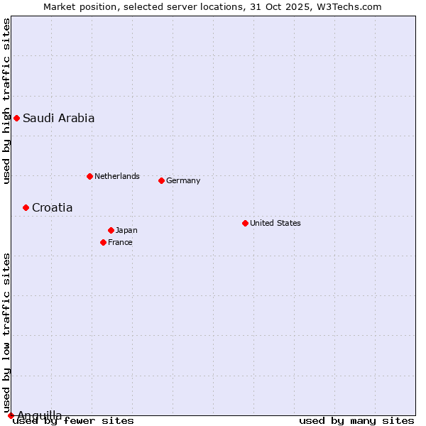 Market position of Croatia vs. Saudi Arabia vs. Anguilla