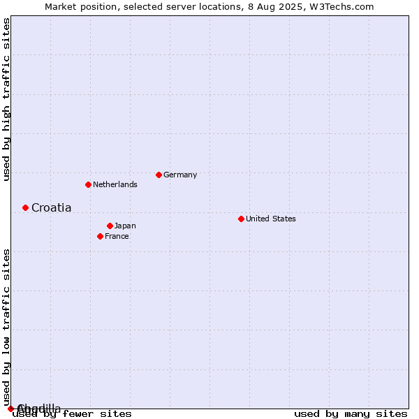 Market position of Croatia vs. Anguilla vs. Chad