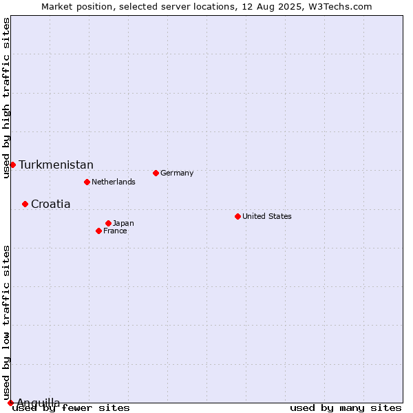 Market position of Croatia vs. Turkmenistan vs. Anguilla