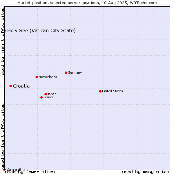 Market position of Croatia vs. Holy See (Vatican City State) vs. Anguilla
