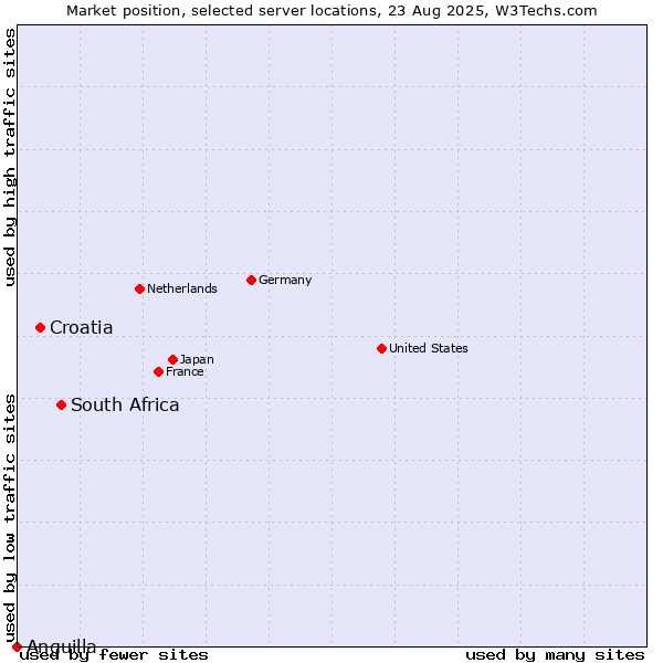 Market position of South Africa vs. Croatia vs. Anguilla