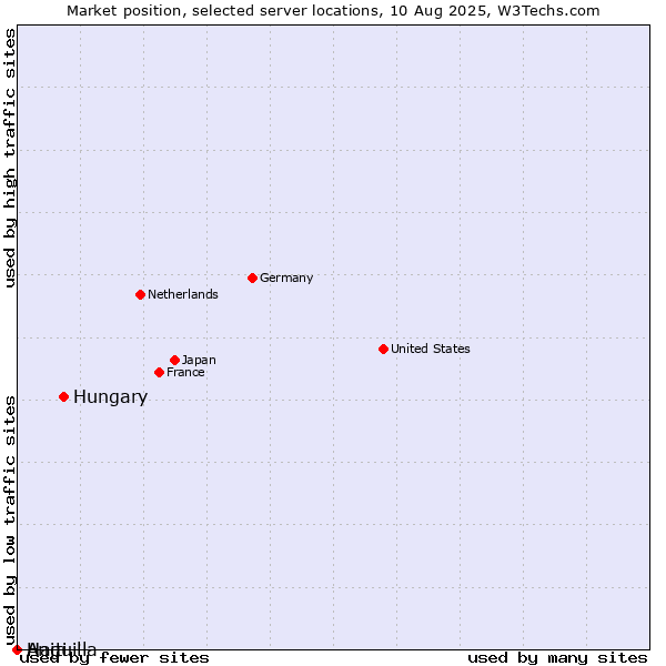 Market position of Hungary vs. Haiti vs. Anguilla