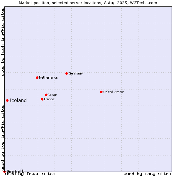 Market position of Iceland vs. Haiti vs. Anguilla