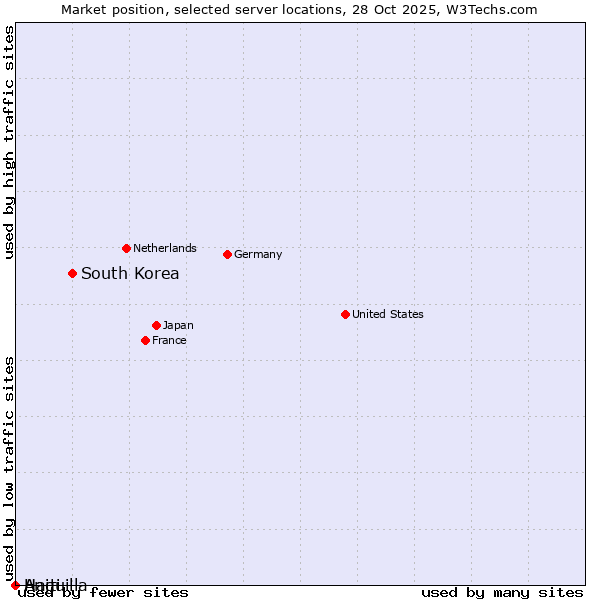 Market position of South Korea vs. Haiti vs. Anguilla