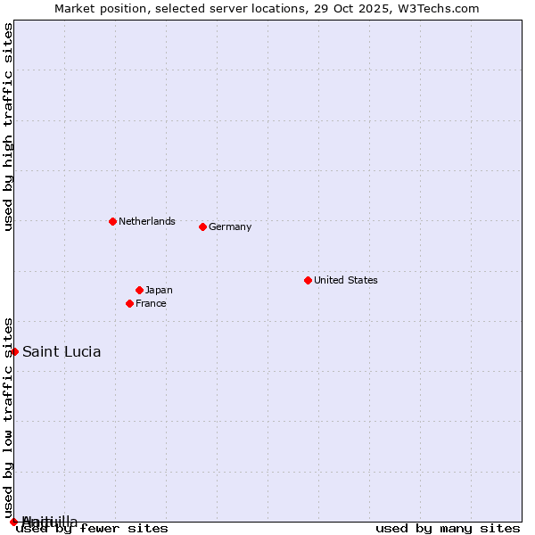 Market position of Saint Lucia vs. Haiti vs. Anguilla