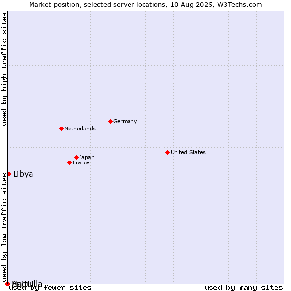 Market position of Libya vs. Haiti vs. Anguilla