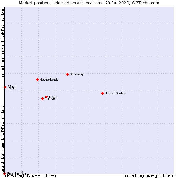 Market position of Mali vs. Haiti vs. Anguilla