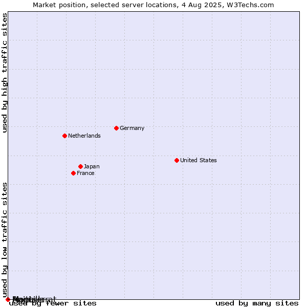 Market position of Haiti vs. Montserrat vs. Anguilla