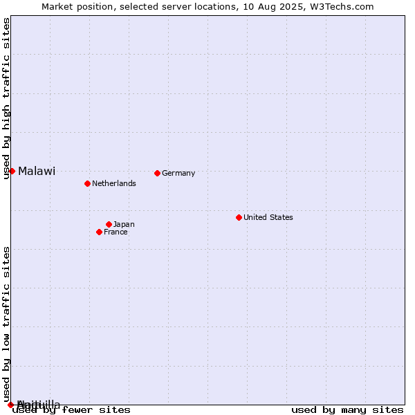 Market position of Malawi vs. Haiti vs. Anguilla