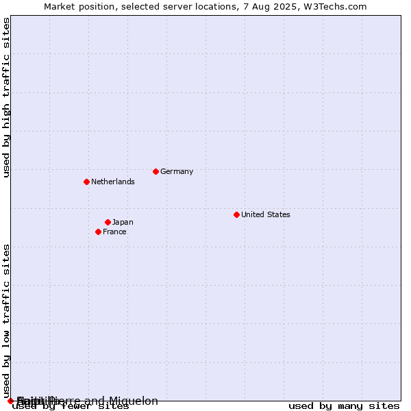 Market position of Haiti vs. Saint Pierre and Miquelon vs. Anguilla