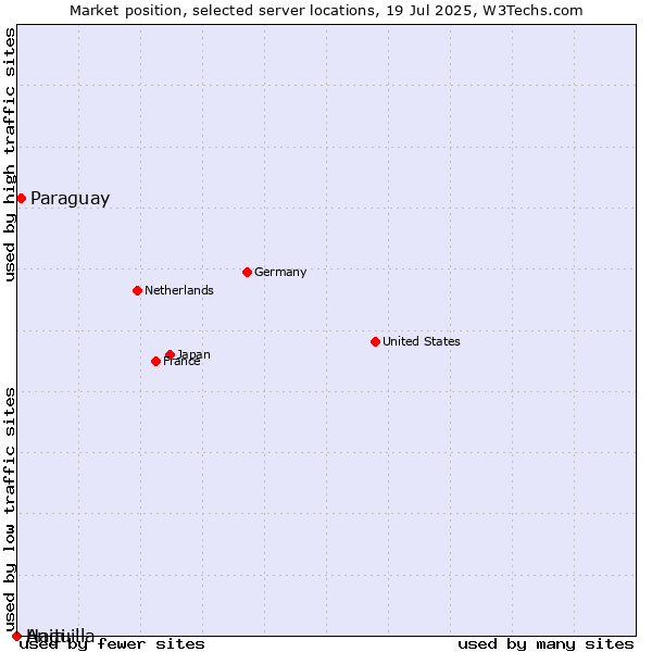 Market position of Paraguay vs. Haiti vs. Anguilla