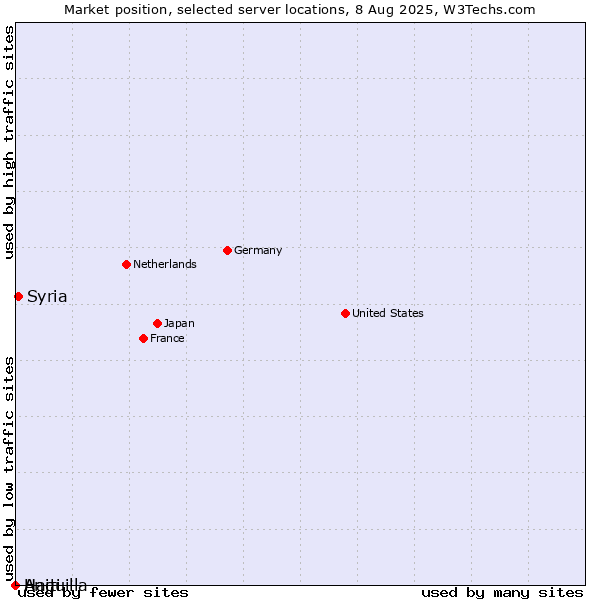 Market position of Syria vs. Haiti vs. Anguilla