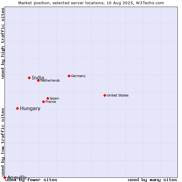 Market position of India vs. Hungary vs. Anguilla