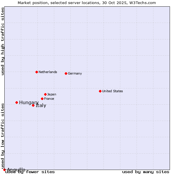 Market position of Italy vs. Hungary vs. Anguilla