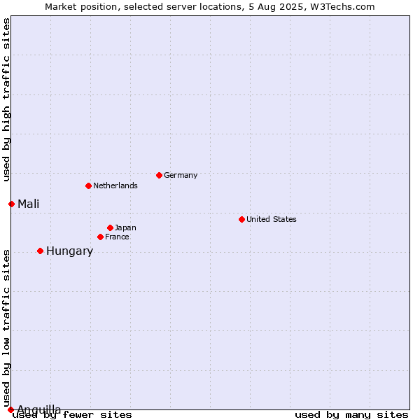 Market position of Hungary vs. Mali vs. Anguilla