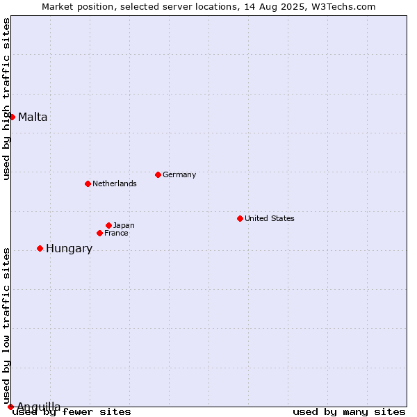 Market position of Hungary vs. Malta vs. Anguilla