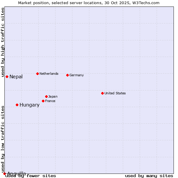 Market position of Hungary vs. Nepal vs. Anguilla
