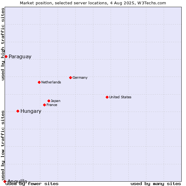 Market position of Hungary vs. Paraguay vs. Anguilla