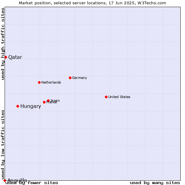 Market position of Hungary vs. Qatar vs. Anguilla