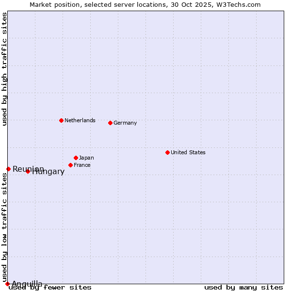 Market position of Hungary vs. Reunion vs. Anguilla
