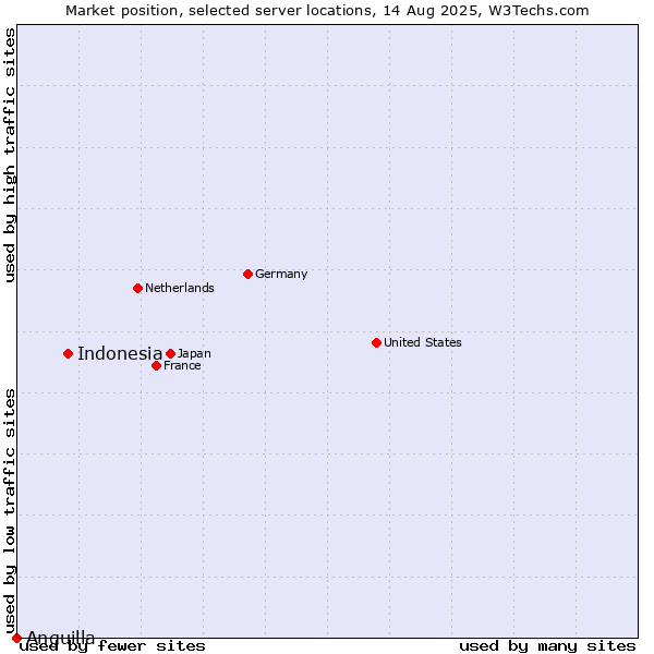 Market position of Indonesia vs. Anguilla