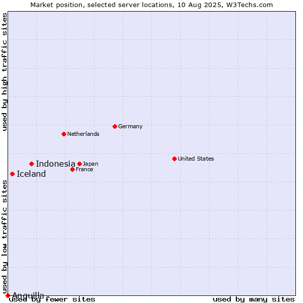 Market position of Indonesia vs. Iceland vs. Anguilla