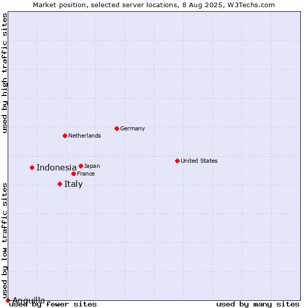 Market position of Italy vs. Indonesia vs. Anguilla