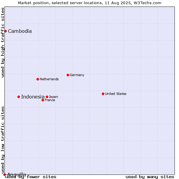 Market position of Indonesia vs. Cambodia vs. Anguilla