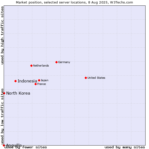 Market position of Indonesia vs. North Korea vs. Anguilla