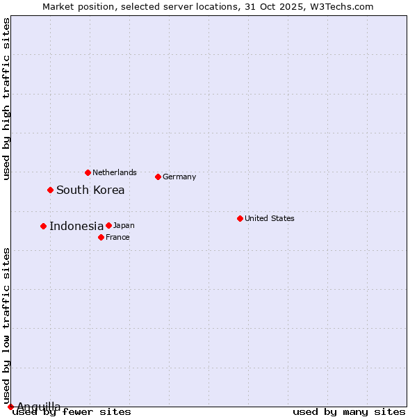Market position of South Korea vs. Indonesia vs. Anguilla