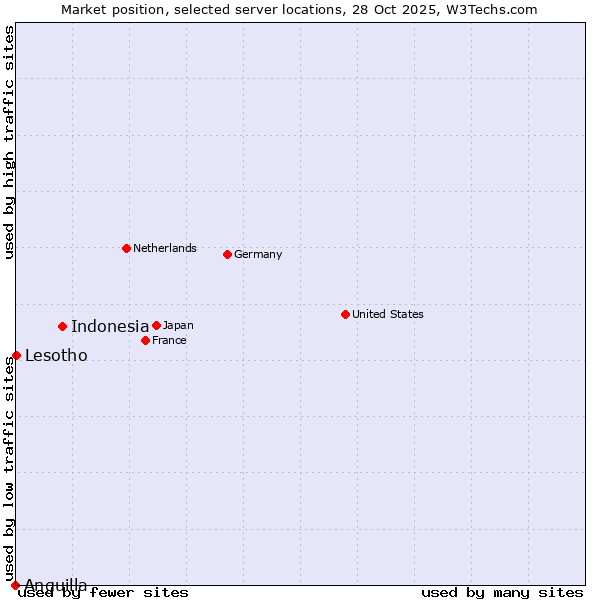 Market position of Indonesia vs. Lesotho vs. Anguilla