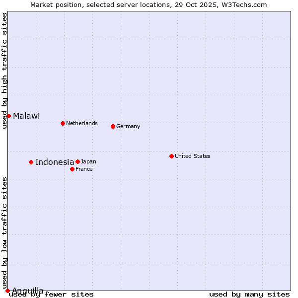Market position of Indonesia vs. Malawi vs. Anguilla