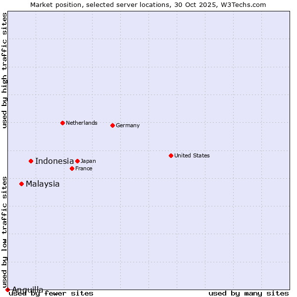 Market position of Indonesia vs. Malaysia vs. Anguilla