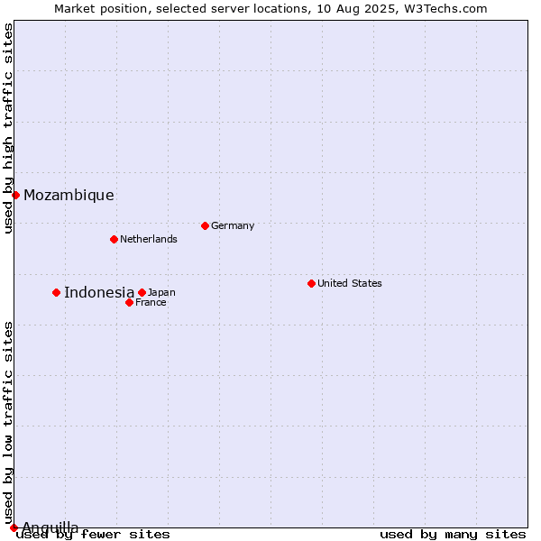 Market position of Indonesia vs. Mozambique vs. Anguilla