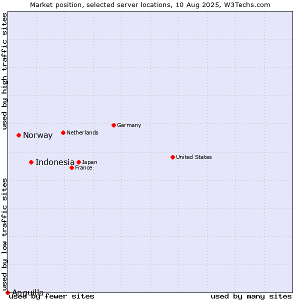 Market position of Indonesia vs. Norway vs. Anguilla