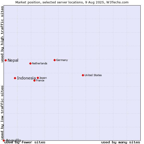 Market position of Indonesia vs. Nepal vs. Anguilla