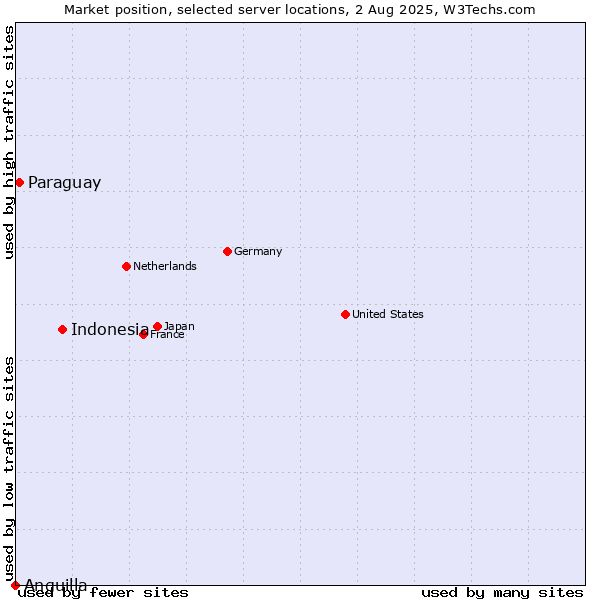 Market position of Indonesia vs. Paraguay vs. Anguilla